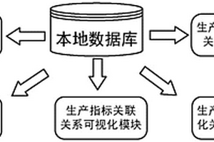 選礦生產指標的關聯關系可視化系統及方法