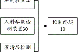 濃縮加藥系統和濃縮加藥方法