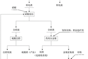 分銀渣中回收鉛、金和銀的方法