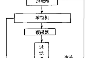 含磁性鐵細粒物料的預磁化與過濾濃縮組合方法