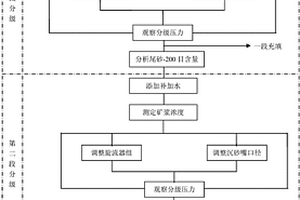 尾礦壩堆壩尾砂質量控制方法