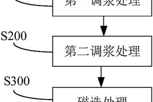 制備鐵精礦的方法和系統