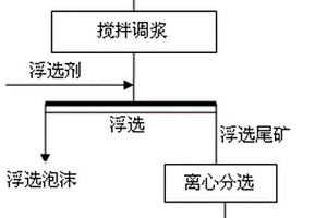 氧化洗凈殘渣高分散體系降硫富鉍的浮重聯合工藝方法