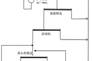 微細粒赤鐵礦強磁尾礦的磁-重聯合再選工藝