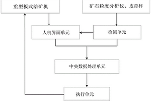 磨礦礦石粒度控制系統及控制方法