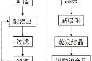 從氧化鉬細粒浸染原礦中直接回收鉬的方法