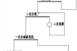 連續磨礦全永磁短流程處理混合型鐵礦石工藝