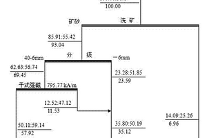 高含泥、高品位復合鐵礦石的預選工藝