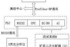 鉛鋅礦礦漿品位在線檢測系統及方法