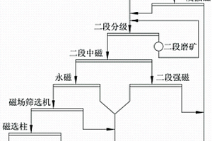 貧赤鐵礦階段磨礦-磁選提前拋尾工藝