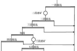 磁選-細篩再磨工藝中磨礦成本的評價方法
