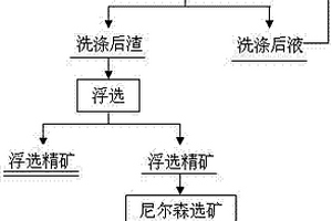 綜合回收富鈷冰銅浸出渣中有價金屬的方法