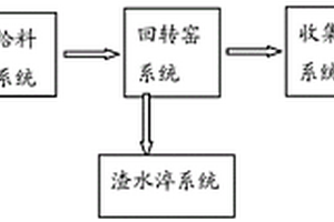 除塵灰的處理方法和裝置