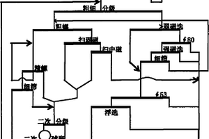 磁-赤鐵礦強磁精細篩再選-返浮選新工藝