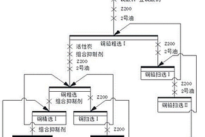 銅鉛硫化礦浮選分離的組合抑制劑及應用