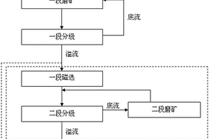 可同時生產燒結鐵精粉和球團鐵精粉的方法及系統