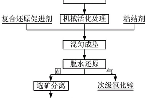處理鋼鐵生產過程中含鋅含碳工業固廢的方法
