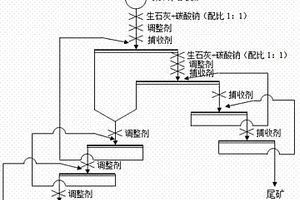 氧化鋅礦浮選過程中礦漿pH值調整方法