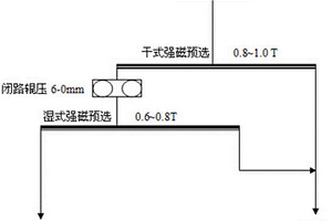 低品位含赤鐵礦廢石的預選方法