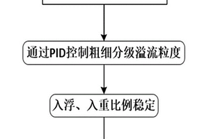 重選—浮選聯合選礦的分流控制方法