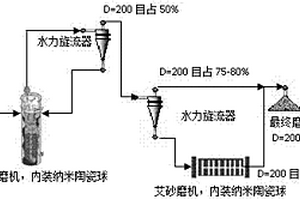 非鋼球介質的攪拌磨和艾砂磨高效組合磨礦工藝