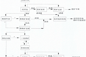 針對硅鈣質膠磷礦的不借助尾礦庫的浮選方法