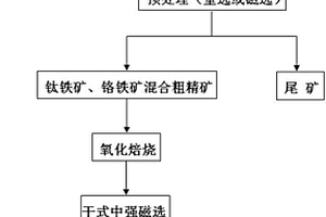 含有鈦鐵礦和鉻鐵礦礦石的分離方法