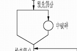 貧赤鐵礦預先篩分-破碎-檢查篩分工藝