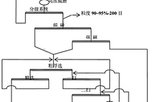 貧赤鐵礦高壓輥磨、弱磁—強磁—反浮選工藝