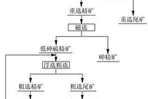 含砷硫精礦除砷及資源綜合利用方法