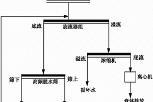 鐵尾礦膏體輸送工藝