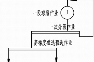 極貧赤鐵礦一次分級溢流應用高梯度磁選機預選工藝