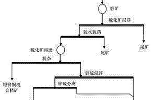 提高鋅指標的多金屬硫化礦浮選工藝