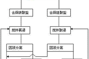 含鈣鎂脈石氧化銅礦的處理方法