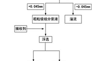 鋁土礦浮選尾礦脫硅的加工方法