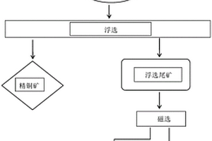轉爐銅渣深度冶煉工藝