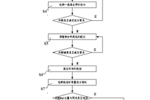 添加使用低鎂資源生產燒結礦的方法
