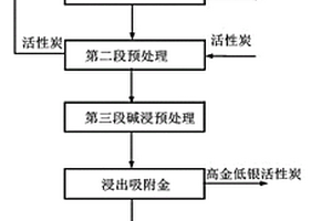 從含金銀硫精礦中高效提取金銀的方法