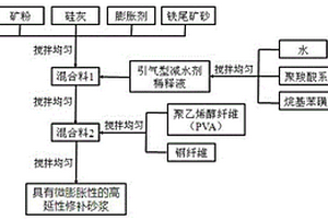 具有微膨脹性的高延性修補砂漿及其制備方法
