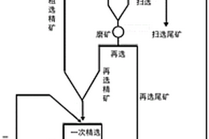 高品位硫精礦的生產工藝