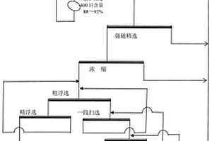 微細粒赤鐵礦強磁尾礦再選工藝