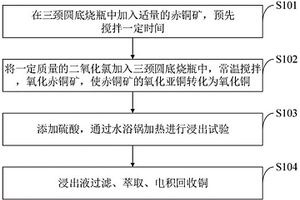 添加二氧化氯提高赤銅礦型氧化銅礦中銅浸出率的方法