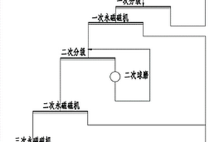 階段磨礦全永磁短流程處理混合型鐵礦石工藝