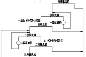 磁鐵礦半自磨預選-階段磨礦-塔磨磁選工藝