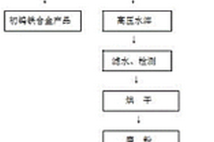 難選多金屬鐵鎢礦生產鐵鎢合金初產品的工藝