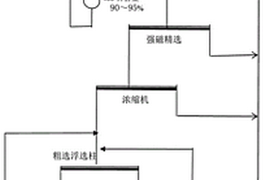 赤鐵礦強磁尾礦的超細磨分散浮選工藝