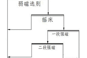 低品位鐵精礦的提質降硅再選工藝