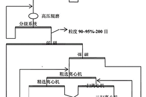 貧赤鐵礦高壓輥磨、磁-重分選工藝