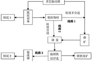 降低磷礦雜質元素的脫泥雙反浮選方法