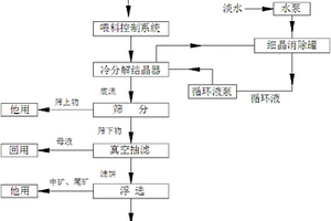 高鈉鉀鹽礦的冷分解結晶及浮選方法制備大顆粒氯化鉀的系統及工藝